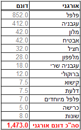 ירקות אורגניים בערבה תיכונה