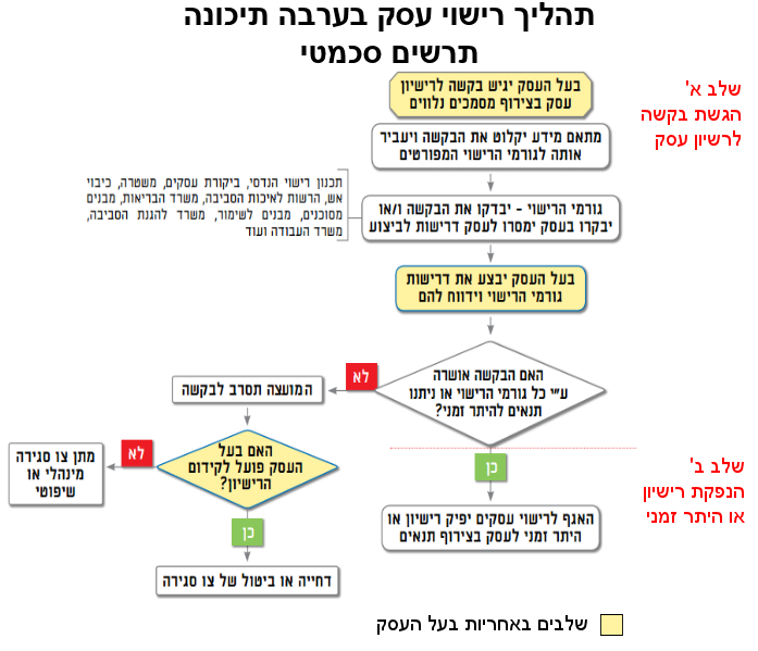 תהליך רישוי עסק בערבה תיכונה תרשים סכמטי