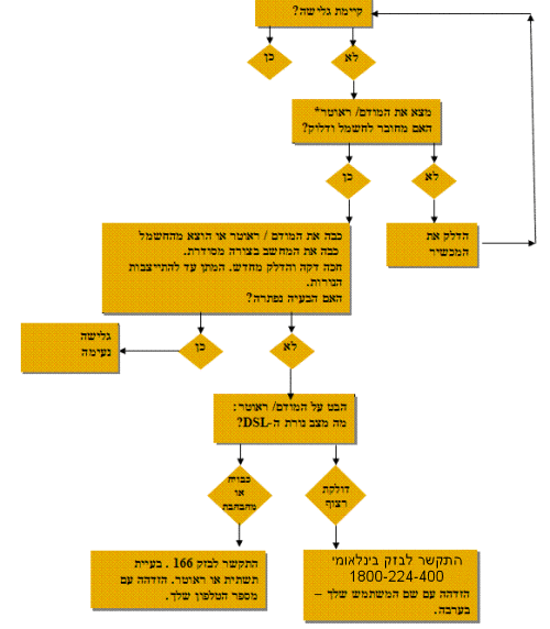 תרשים זרימה לפתרון בעיות אינטרנט
