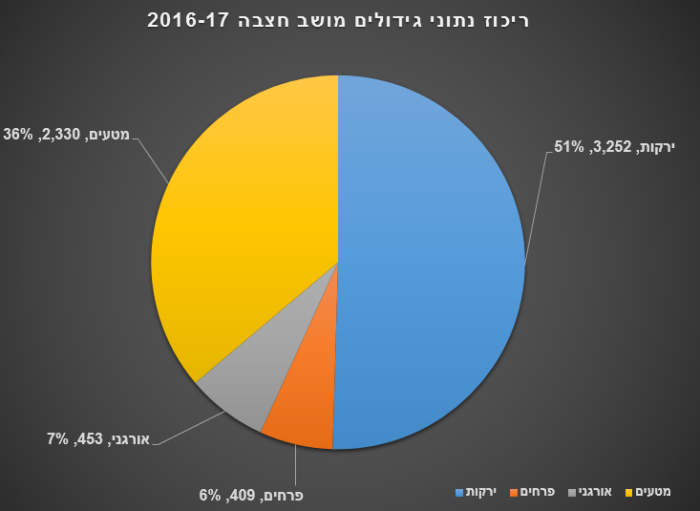 סקר גידולים חצבה 2016-2017