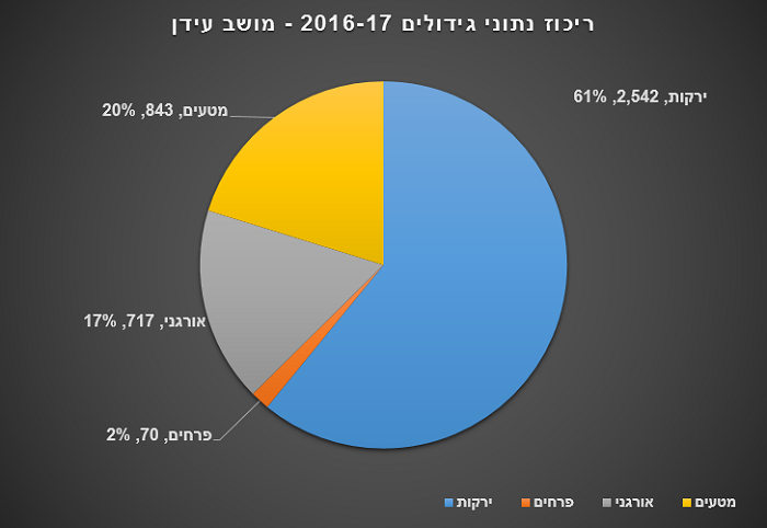 גידולים 2016-17 עידן