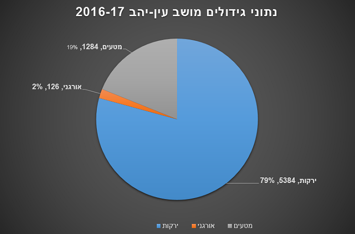 נתוני גידולים 2-16-17 מושב עין יהב