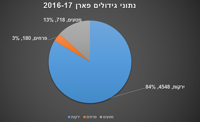 ריכוז נתוני גידולים 2016-17 מושב פארן 