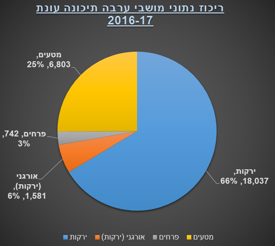 נתוני גידול - מושבים 
