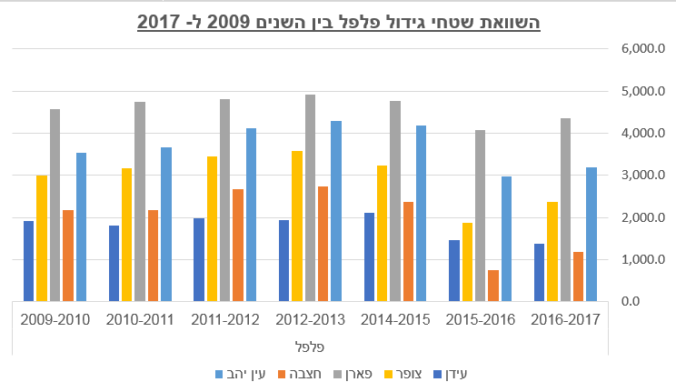 השוואת גידול נתוני פלפל 