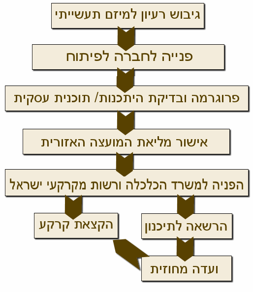 שלבים לקבלת מגרש באזור התעשייה 