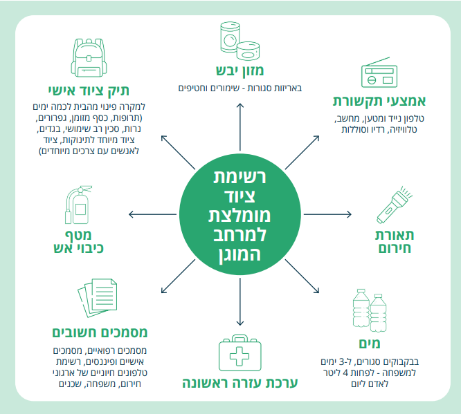 רשימת ציוד מומלצת למרחב המוגן: אמצעי תקשורת, תאורת חרום, מים, עזרה ראשונה, מסמכים חשובים, מטף כיבוי אש, ציוד אישי, מזון יבש